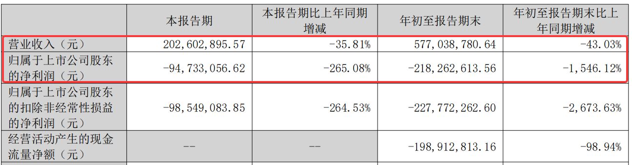 集成灶大王”火星人评级展望被下调至负面AG真人登录入口前三季度亏超2亿元！“(图3)